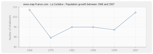 Population La Corbière